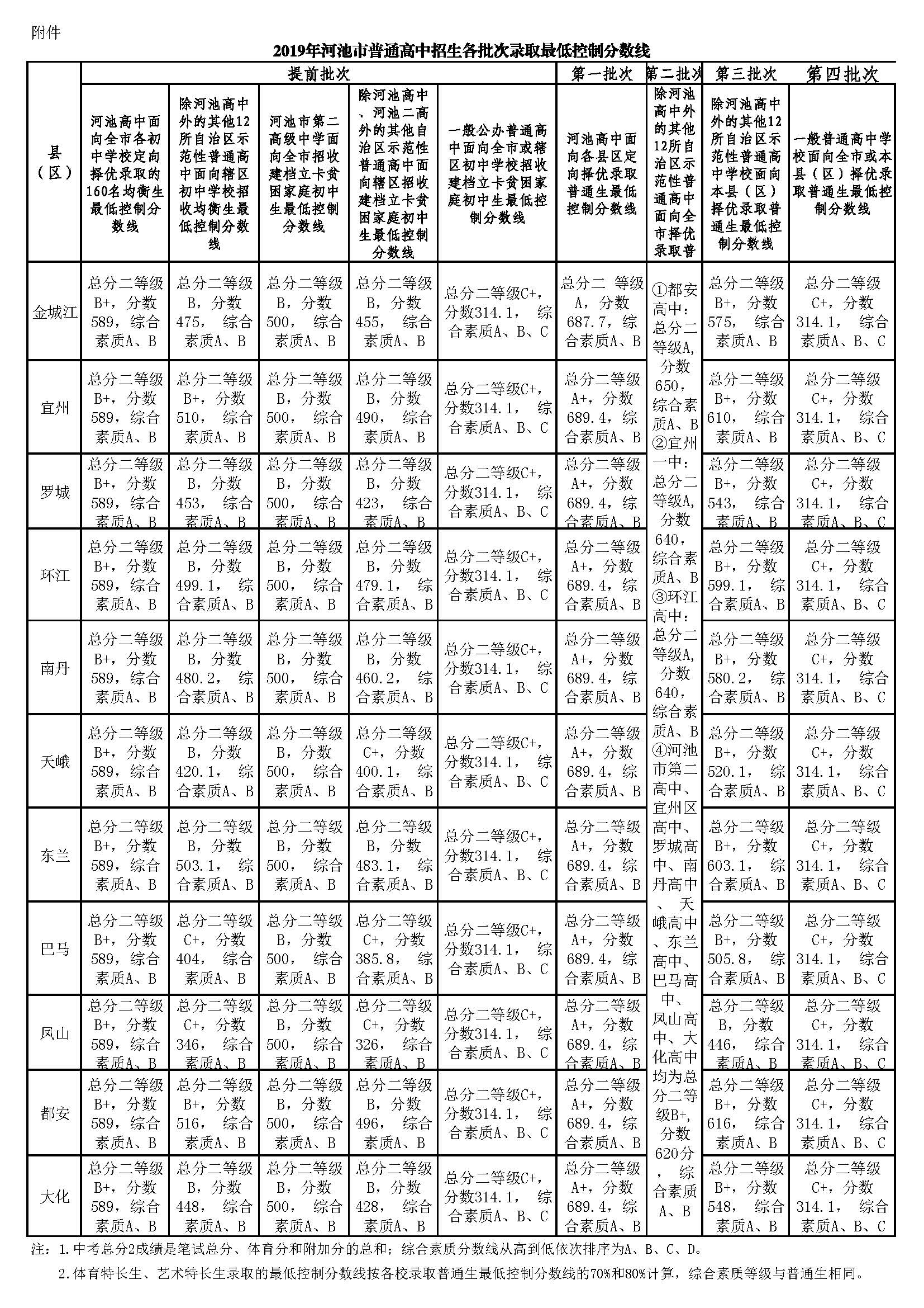 2019年广西河池市中考高中学校各批次录取分数线