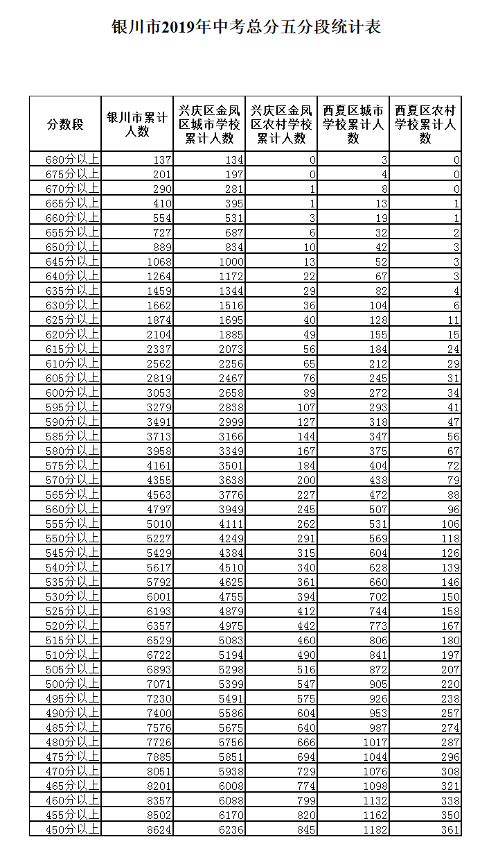 2019年宁夏银川中考成绩一分一段表