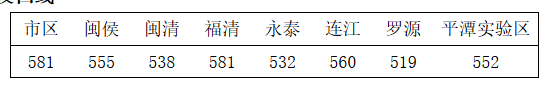 2019年福建福州市中考招生四条投档控制线