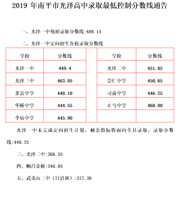 2019年福建南平市光泽中考高中学校录取分数