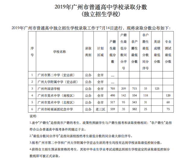 2019年广东广州市中考独立招生高中学校录取分数线