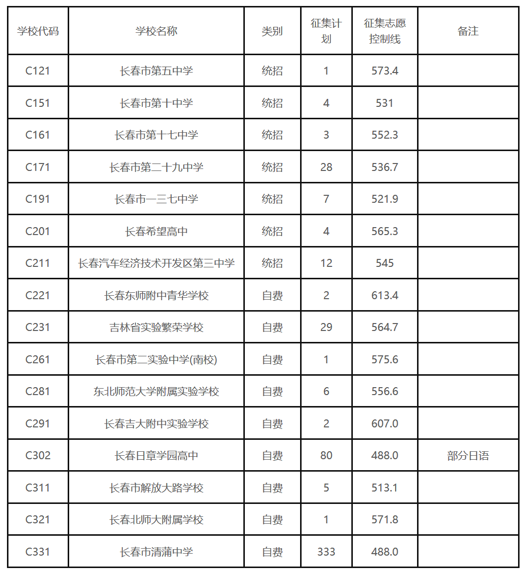 2019年吉林省长春市中考高中学校第二次征集志愿录取分数线