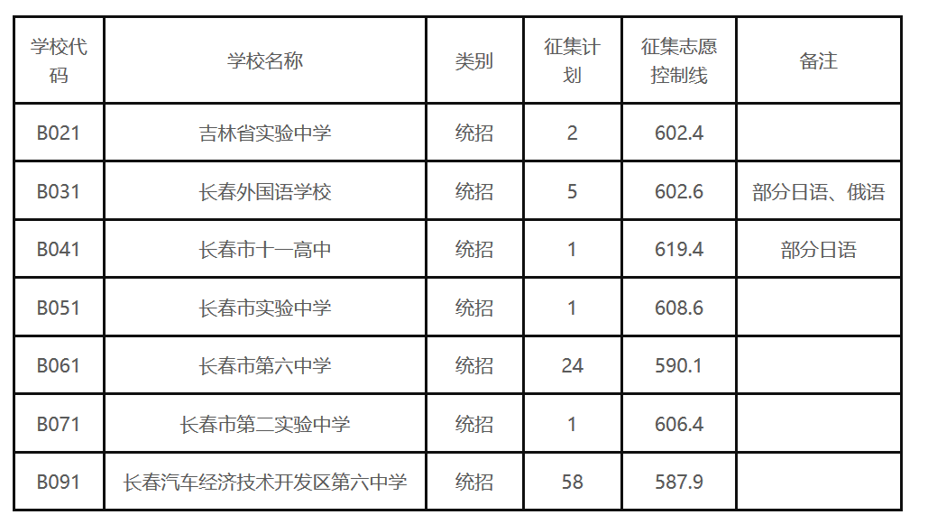 2019年吉林省长春市中考高中学校第一批次征集志愿录取分数线
