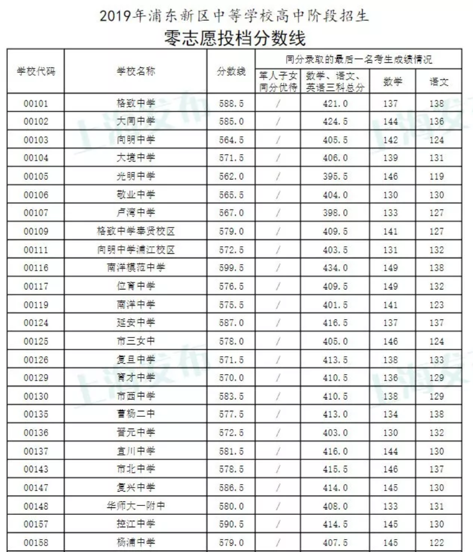 2019年上海浦东新区中考各高中零志愿投档分数线