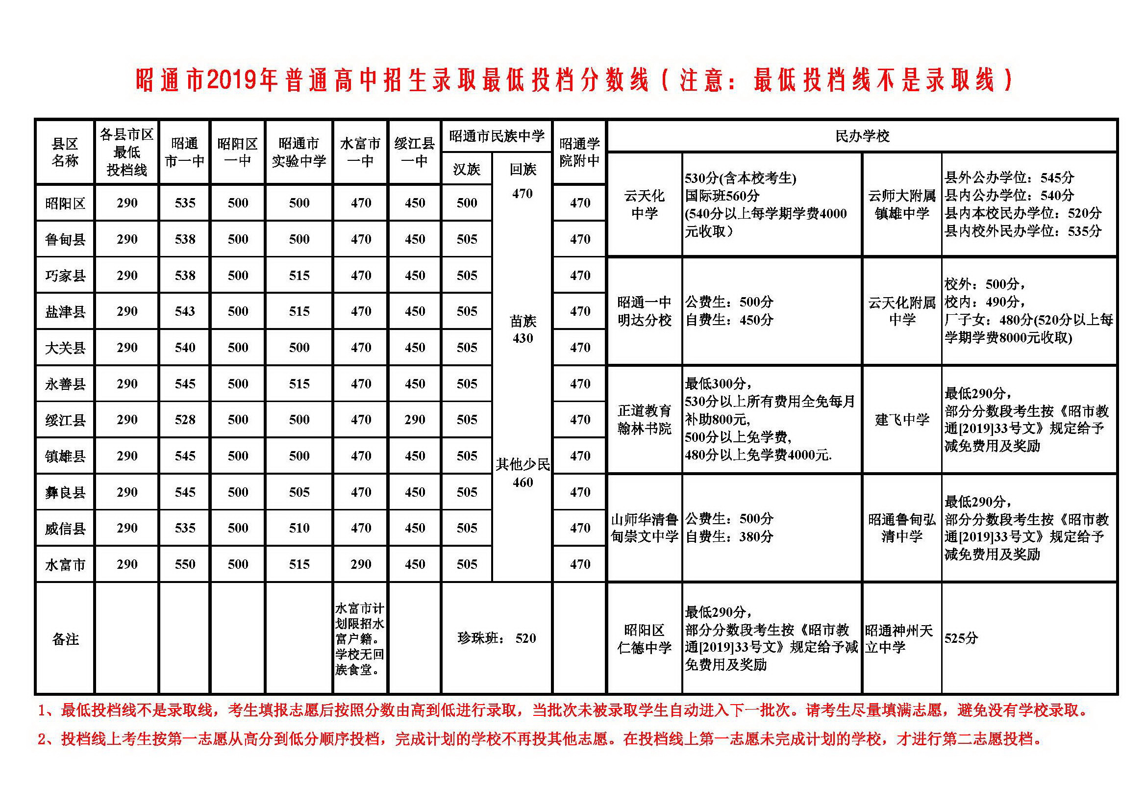 2019年云南昭通市中考普通高中录取分数线