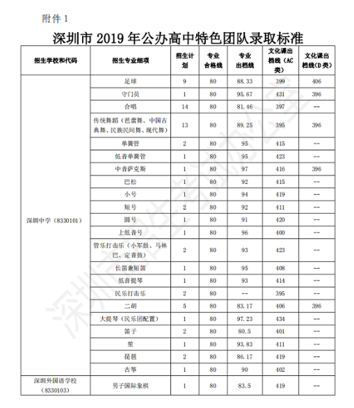 2019年广东深圳市中考高中首批招生录取分数线