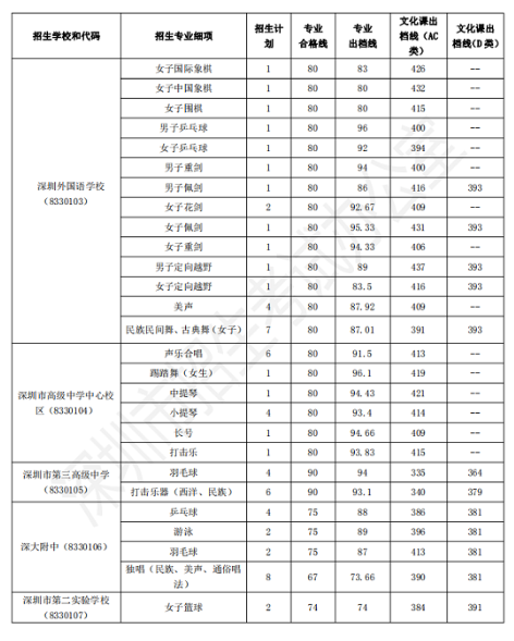 2019年广东深圳市中考高中首批招生录取分数线