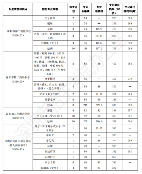 2019年广东深圳市中考高中首批招生录取分数线