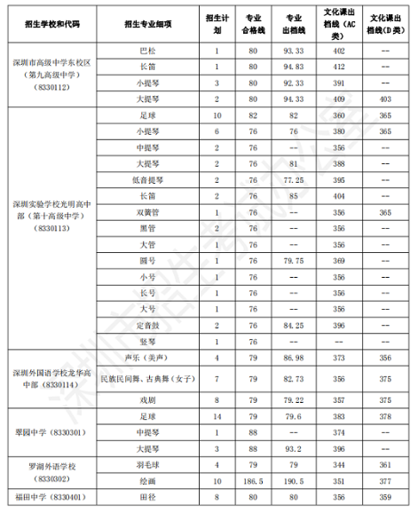 2019年广东深圳市中考高中首批招生录取分数线