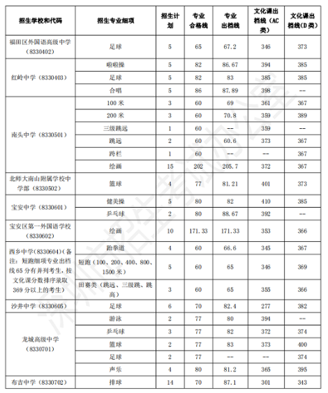 2019年广东深圳市中考高中首批招生录取分数线