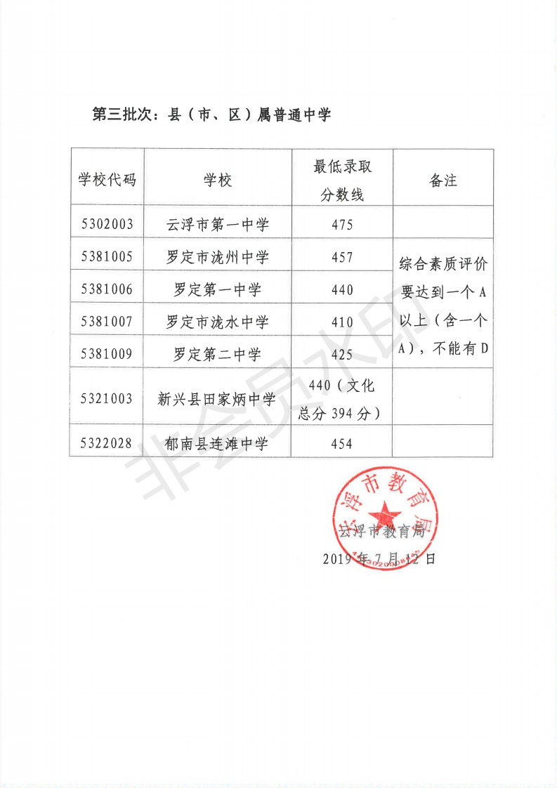 2019年广东云浮中考第三批高中学校录取分数线