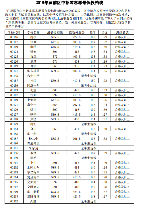 2019年上海市黄浦区中考高中学校零志愿录取分数线