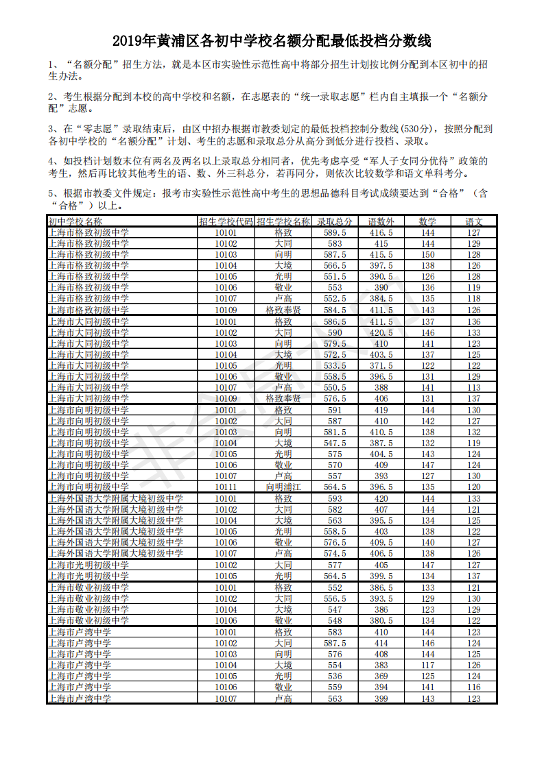 2019年上海市黄浦区中考名额分配生录取分数线