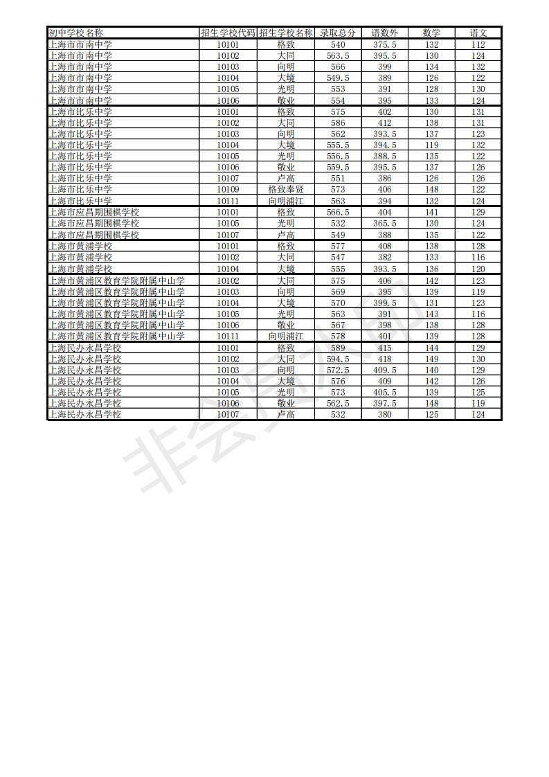 2019年上海市黄浦区中考名额分配生录取分数线