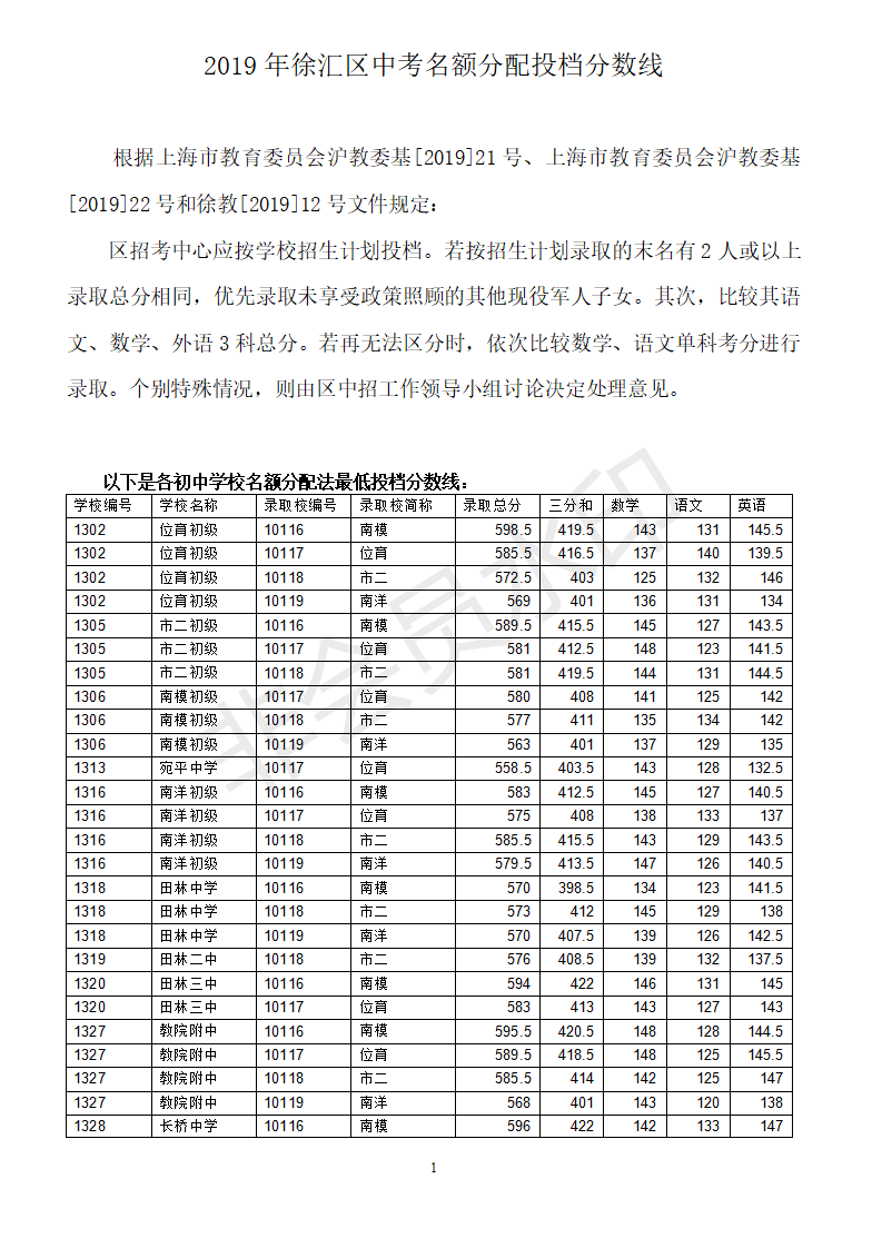 2019年上海市徐汇区中考高中名额分配生录取分数线
