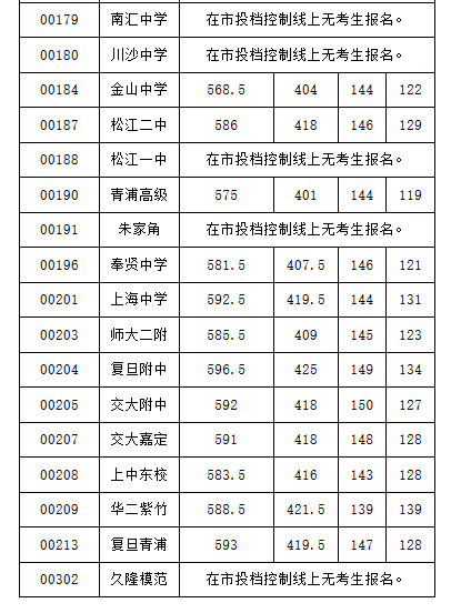 2019年上海市虹口区中考高中零志愿录取分数线