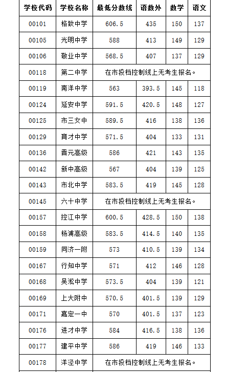 2019年上海市虹口区中考高中零志愿录取分数线