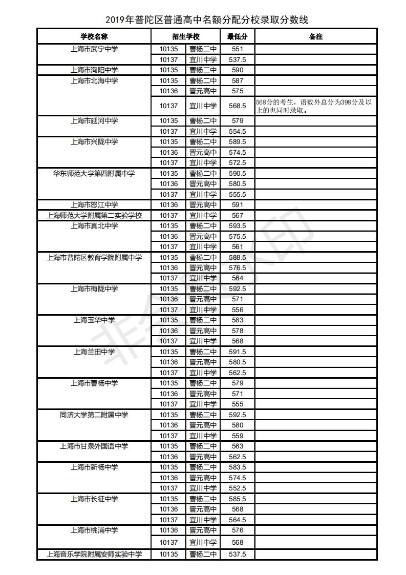 2019年上海市普陀区中考高中名额分配生录取分数线