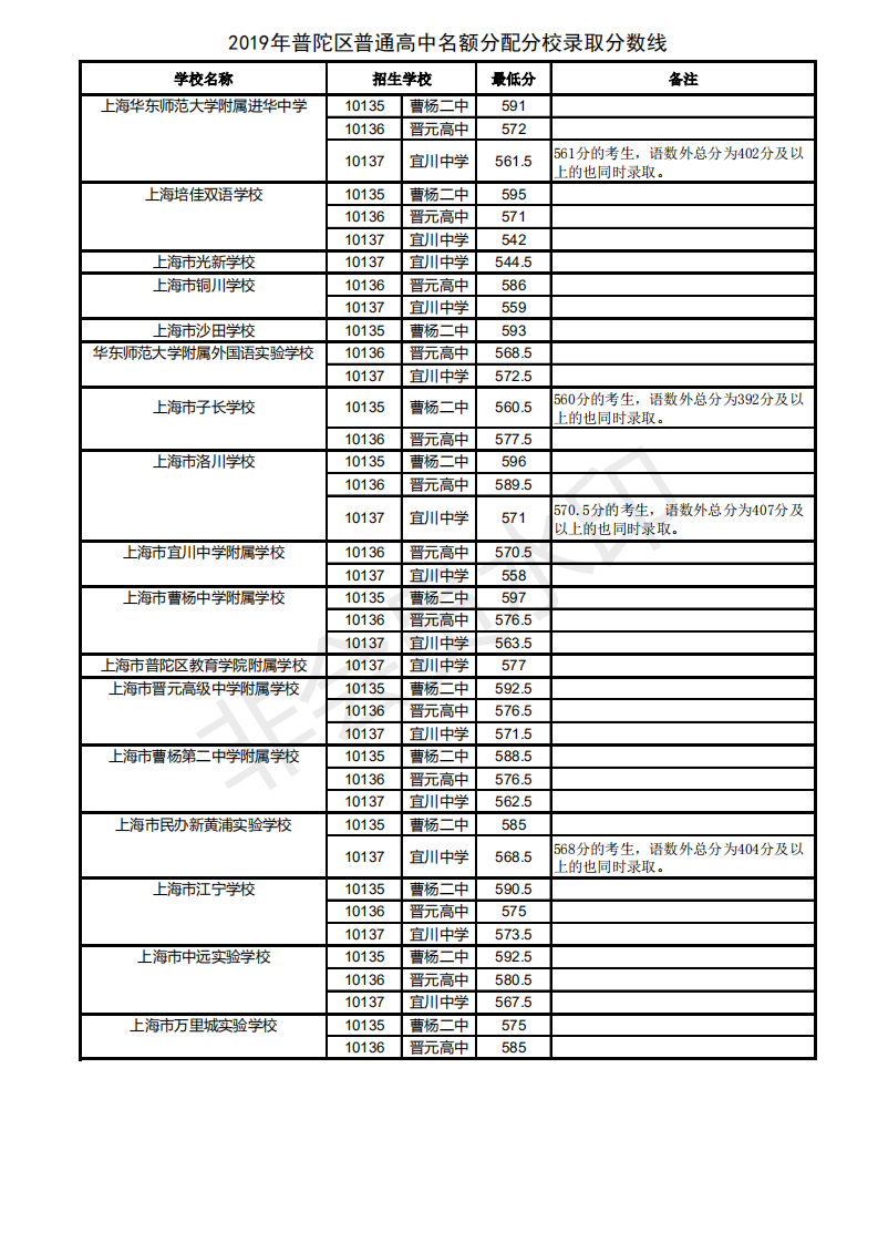 2019年上海市普陀区中考高中名额分配生录取分数线
