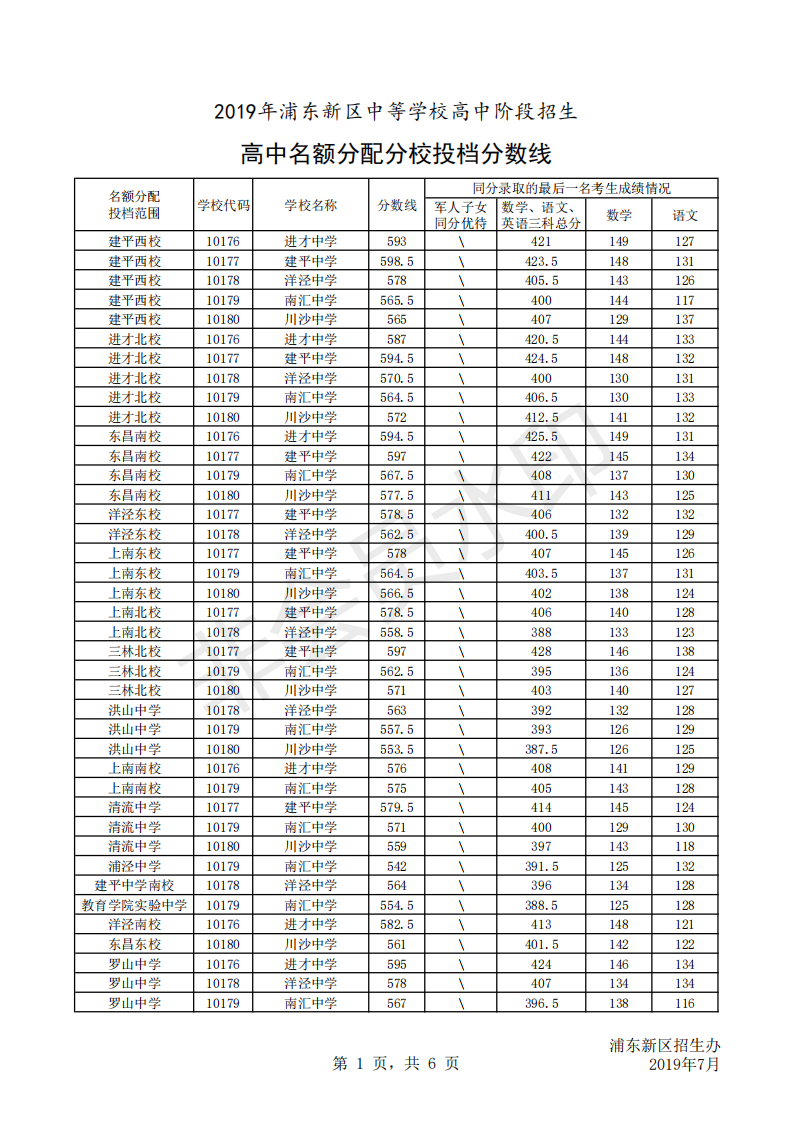 2019年上海市浦东新区中考高中配额生录取分数线