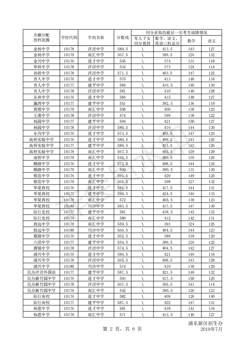 2019年上海市浦东新区中考高中配额生录取分数线