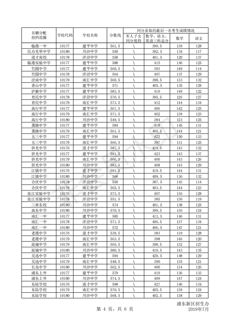 2019年上海市浦东新区中考高中配额生录取分数线