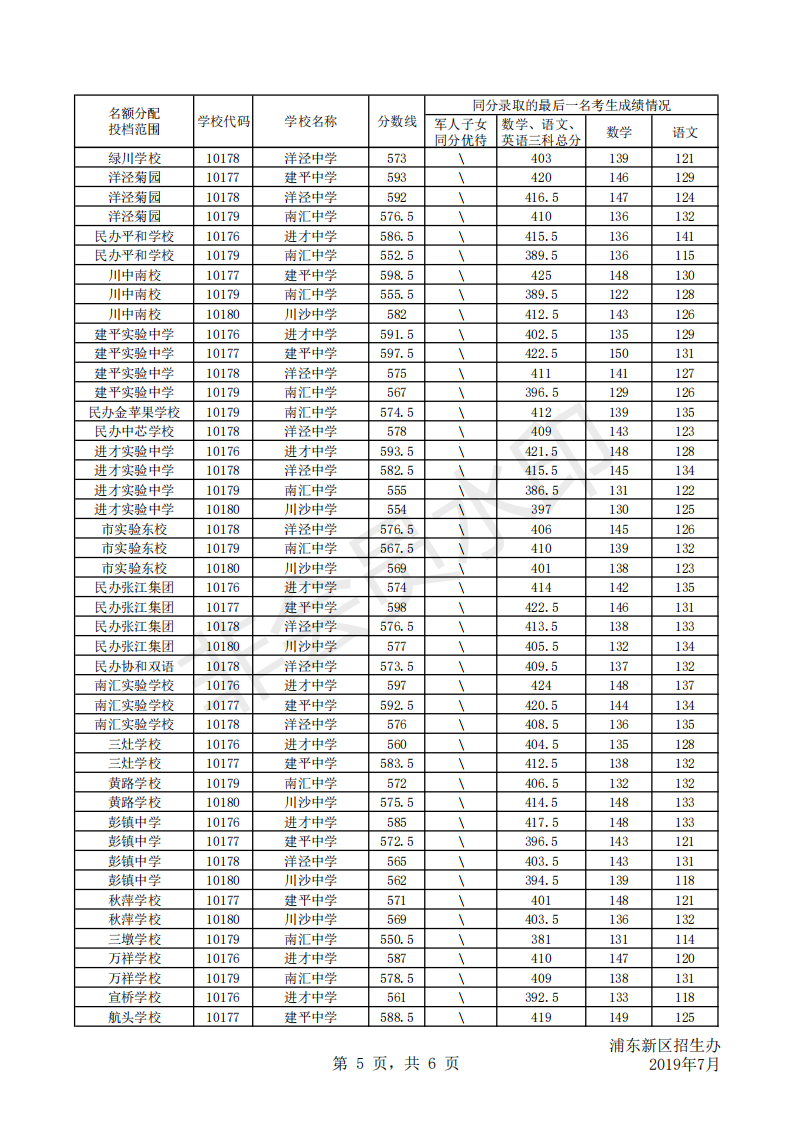 2019年上海市浦东新区中考高中配额生录取分数线