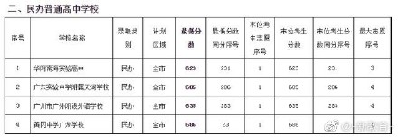 2019年广东广州中考各高中提前批录取分数线