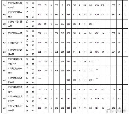 2019年广东广州中考各高中提前批录取分数线
