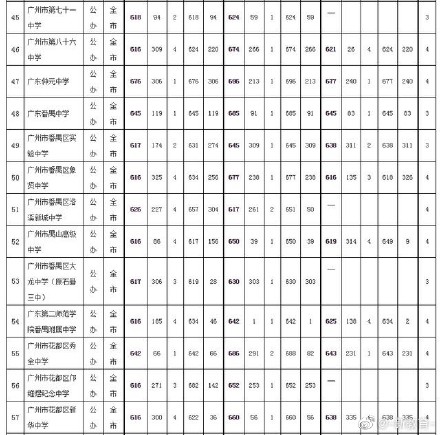 2019年广东广州中考各高中提前批录取分数线