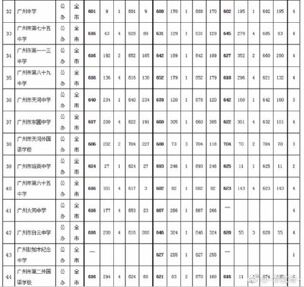 2019年广东广州中考各高中提前批录取分数线