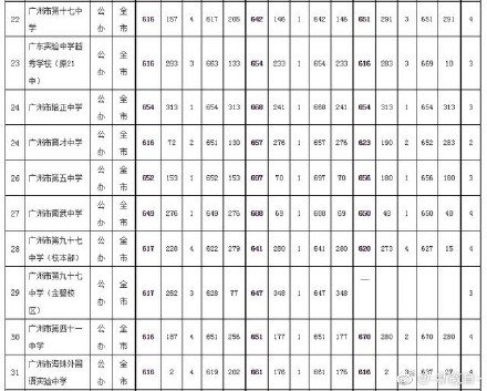 2019年广东广州中考各高中提前批录取分数线