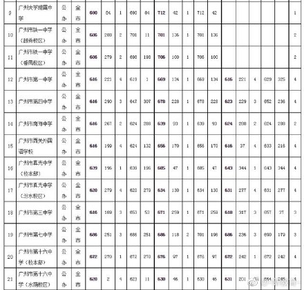 2019年广东广州中考各高中提前批录取分数线