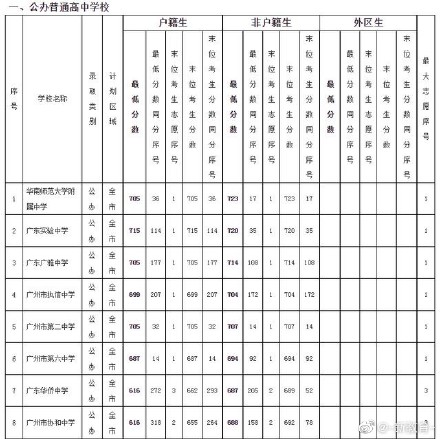 2019年广东广州中考各高中提前批录取分数线