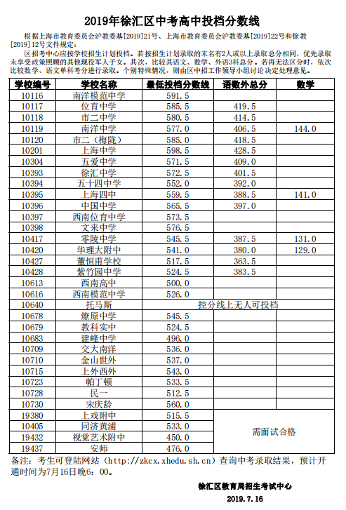 2019年上海市徐汇区中考各高中学校最低录取分数线