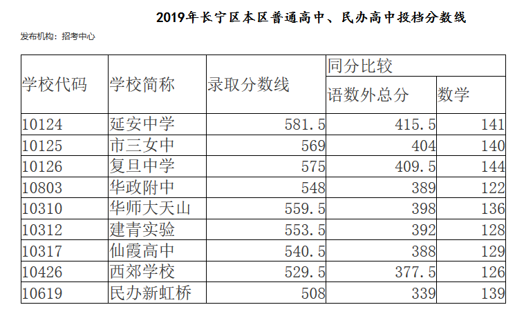 2019年上海市长宁区中考各高中学校最低录取分数线