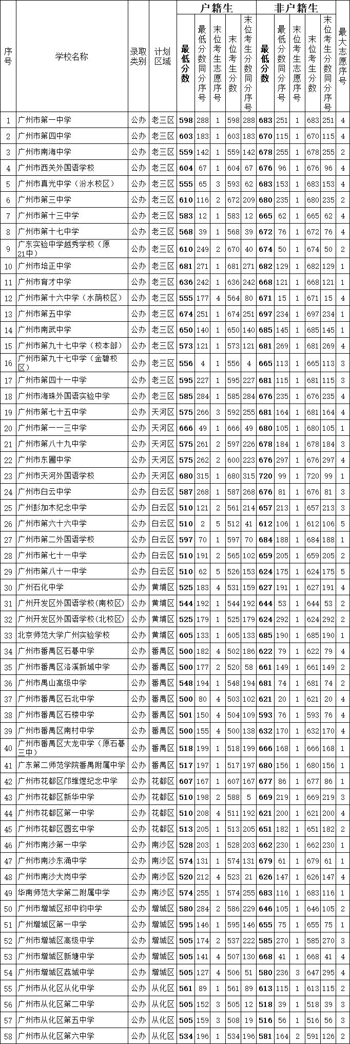 2019年广东广州市中考高中学校第一批次招生录取分数线