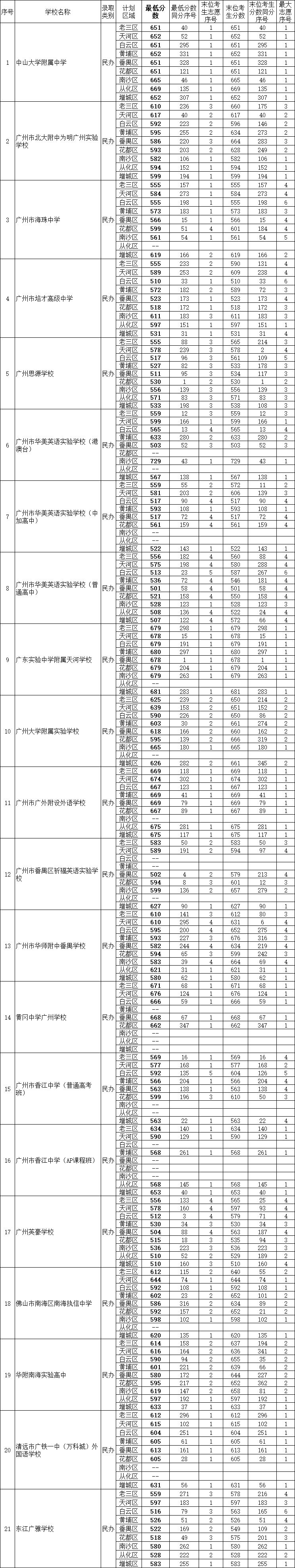 2019年广东广州市中考高中学校第一批次招生录取分数线