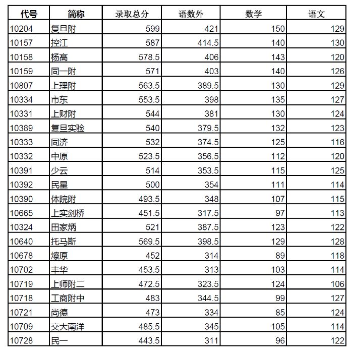 2019年上海市杨浦区中考高中学校录取分数线