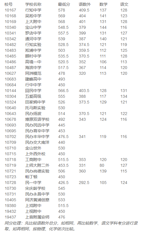 2019年上海市宝山区中考高中学校录取分数线