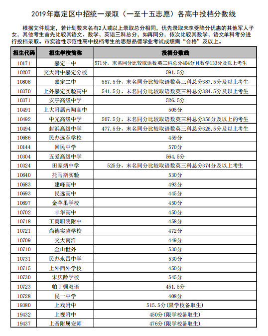 2019年上海市嘉定区中考高中学校录取分数线