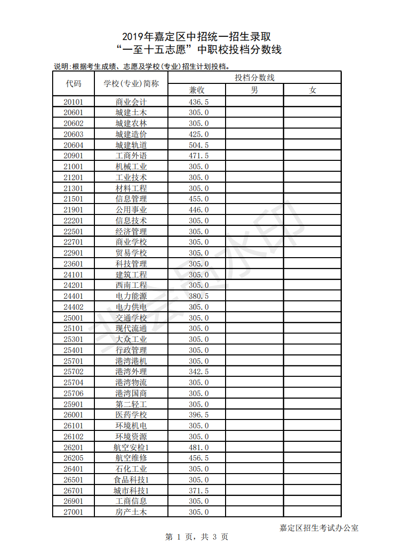 2019年上海市嘉定区中考中职校录取分数线