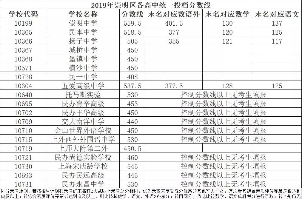 2019年上海市崇明区中考高中学校录取分数线