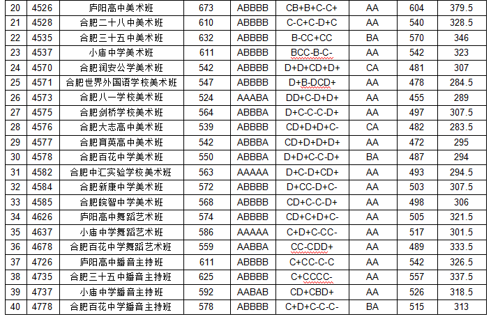 2019年安徽合肥中考各高中学校录取分数线