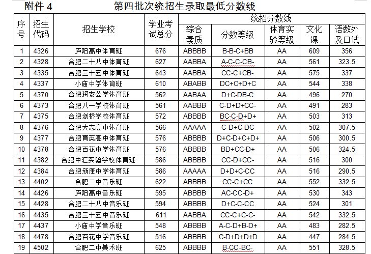 2019年安徽合肥中考各高中学校录取分数线