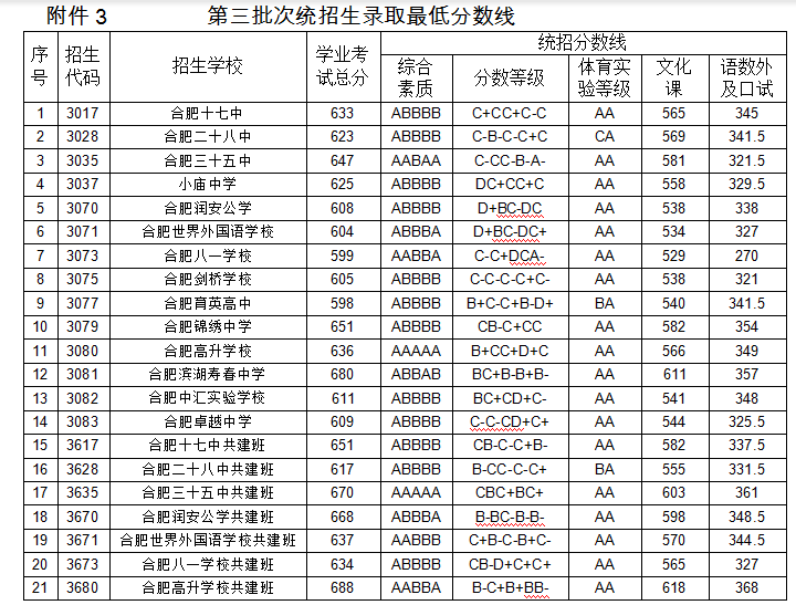 2019年安徽合肥中考各高中学校录取分数线