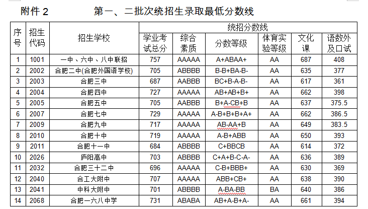 2019年安徽合肥中考各高中学校录取分数线