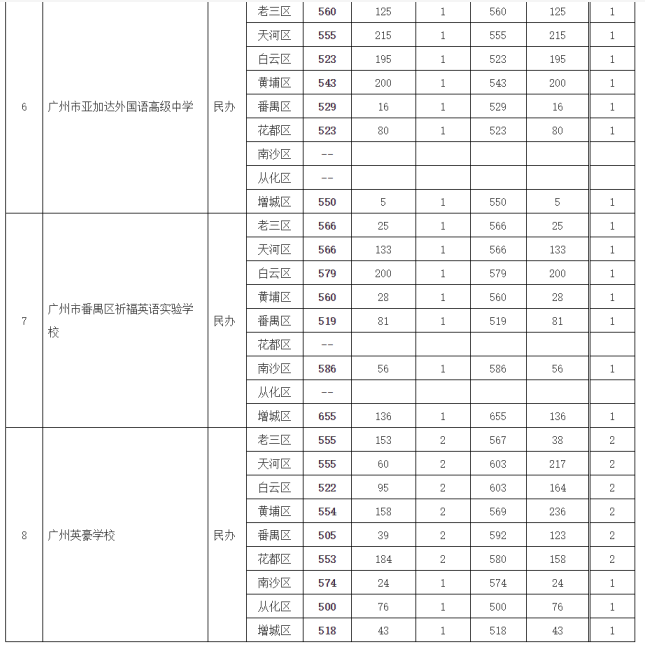 2019年广东广州市中考高中学校第二批次录取分数线