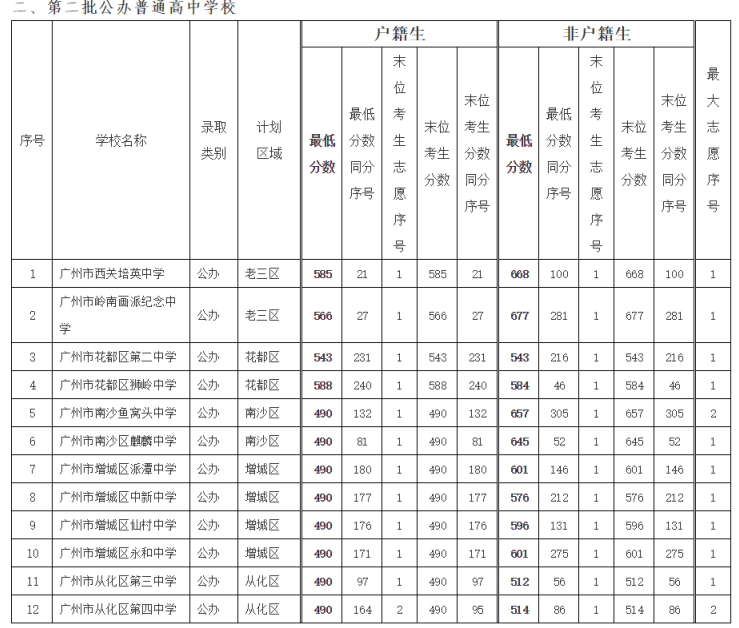 2019年广东广州市中考高中学校第二批次录取分数线