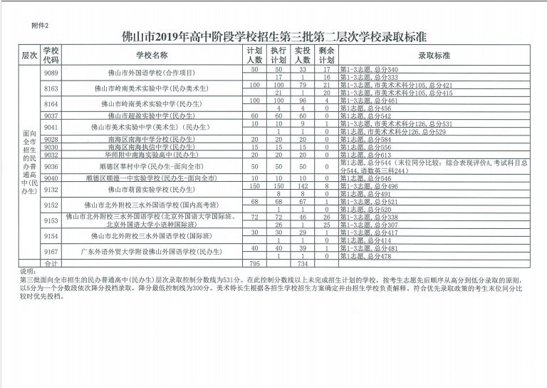 2019年广东佛山市中考高中学校第三批次第二层次录取标准
